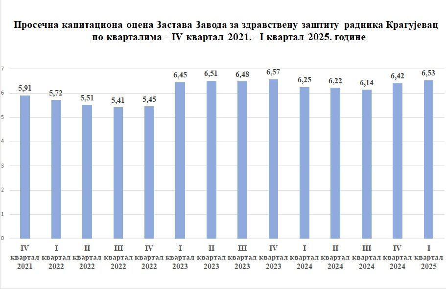Застава Завод за здравствену заштиту радника у врху по капитационој оцени!